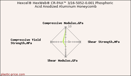 Hexcel® HexWeb® CR-PAA™ 3/16-5052-0.001 Phosphoric Acid Anodized Aluminum Honeycomb