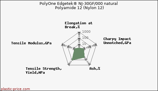 PolyOne Edgetek® NJ-30GF/000 natural Polyamide 12 (Nylon 12)