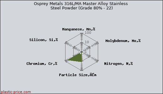 Osprey Metals 316L/MA Master Alloy Stainless Steel Powder (Grade 80% - 22)