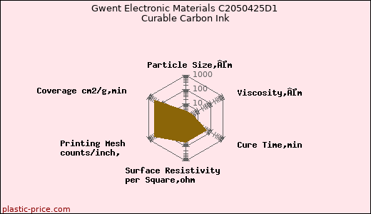 Gwent Electronic Materials C2050425D1 Curable Carbon Ink