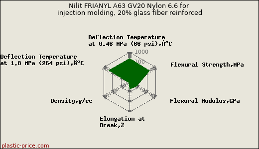 Nilit FRIANYL A63 GV20 Nylon 6.6 for injection molding, 20% glass fiber reinforced