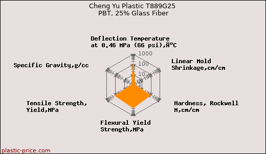 Cheng Yu Plastic T889G25 PBT, 25% Glass Fiber