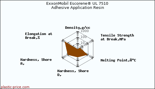 ExxonMobil Escorene® UL 7510 Adhesive Application Resin