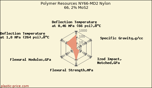 Polymer Resources NY66-MD2 Nylon 66, 2% MoS2