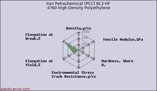Iran Petrochemical (PCC) BL3 HF 4760 High Density Polyethylene