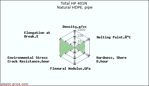 Total HP 401N Natural HDPE, pipe