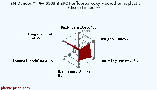 3M Dyneon™ PFA 6503 B EPC Perfluoroalkoxy Fluorothermoplastic               (discontinued **)