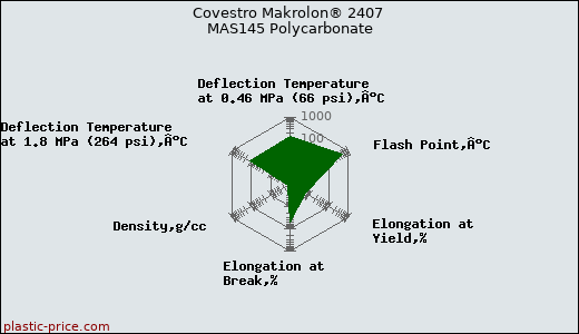 Covestro Makrolon® 2407 MAS145 Polycarbonate