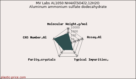 MV Labs AL1050 NH4Al(SO4)2.12H2O Aluminum ammonium sulfate dodecahydrate