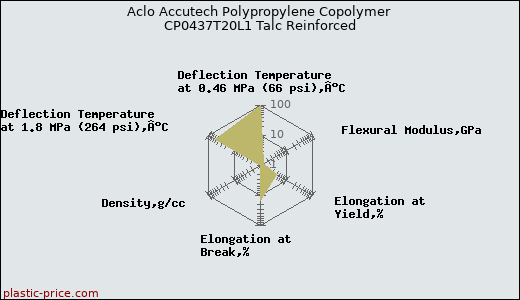 Aclo Accutech Polypropylene Copolymer CP0437T20L1 Talc Reinforced