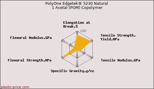 PolyOne Edgetek® 5230 Natural 1 Acetal (POM) Copolymer