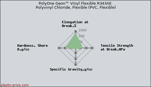 PolyOne Geon™ Vinyl Flexible R343AE Polyvinyl Chloride, Flexible (PVC, Flexible)