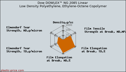 Dow DOWLEX™ NG 2085 Linear Low Density Polyethylene, Ethylene-Octene Copolymer