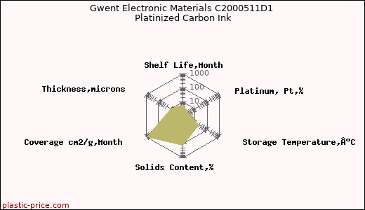 Gwent Electronic Materials C2000511D1 Platinized Carbon Ink