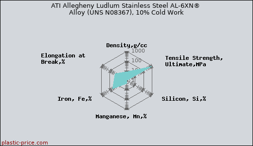 ATI Allegheny Ludlum Stainless Steel AL-6XN® Alloy (UNS N08367), 10% Cold Work
