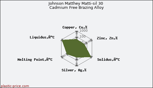 Johnson Matthey Matti-sil 30 Cadmium Free Brazing Alloy