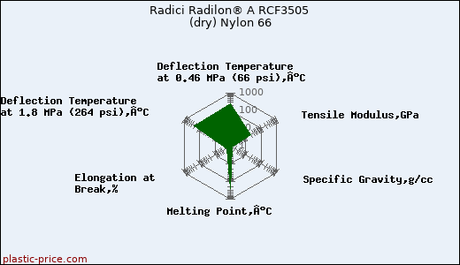 Radici Radilon® A RCF3505 (dry) Nylon 66