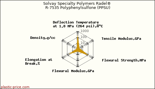 Solvay Specialty Polymers Radel® R-7535 Polyphenylsulfone (PPSU)