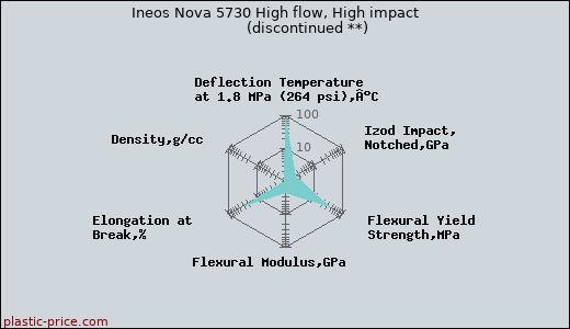Ineos Nova 5730 High flow, High impact               (discontinued **)