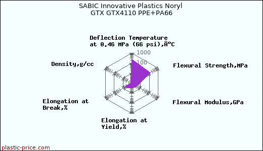 SABIC Innovative Plastics Noryl GTX GTX4110 PPE+PA66