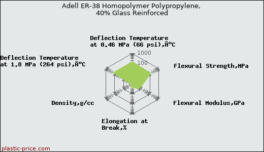 Adell ER-38 Homopolymer Polypropylene, 40% Glass Reinforced