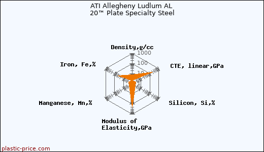 ATI Allegheny Ludlum AL 20™ Plate Specialty Steel