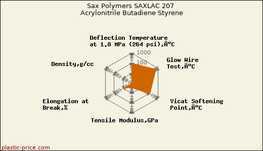Sax Polymers SAXLAC 207 Acrylonitrile Butadiene Styrene
