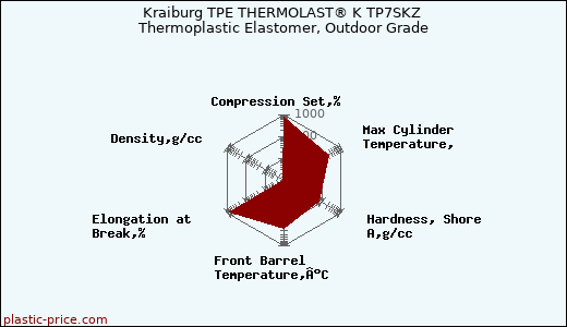 Kraiburg TPE THERMOLAST® K TP7SKZ Thermoplastic Elastomer, Outdoor Grade