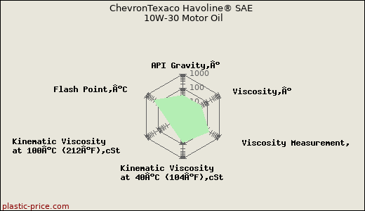 ChevronTexaco Havoline® SAE 10W-30 Motor Oil