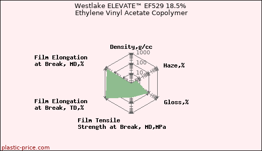 Westlake ELEVATE™ EF529 18.5% Ethylene Vinyl Acetate Copolymer