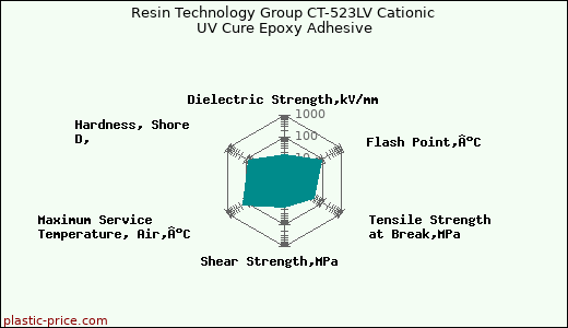 Resin Technology Group CT-523LV Cationic UV Cure Epoxy Adhesive