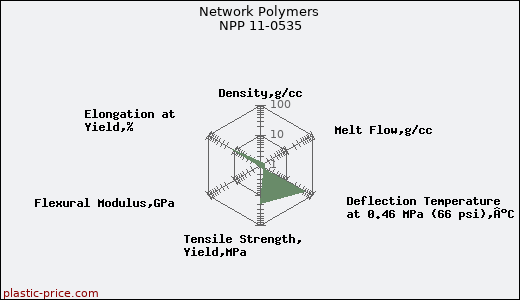 Network Polymers NPP 11-0535