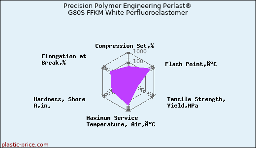 Precision Polymer Engineering Perlast® G80S FFKM White Perfluoroelastomer