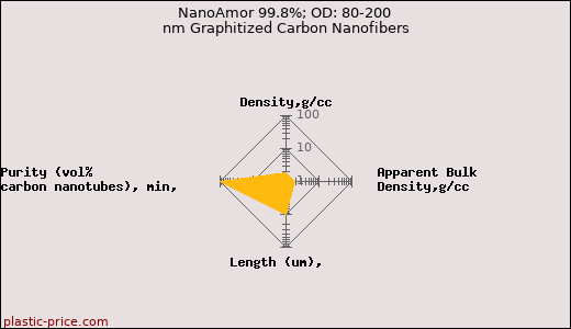 NanoAmor 99.8%; OD: 80-200 nm Graphitized Carbon Nanofibers