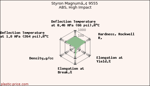 Styron Magnumâ„¢ 9555 ABS, High Impact