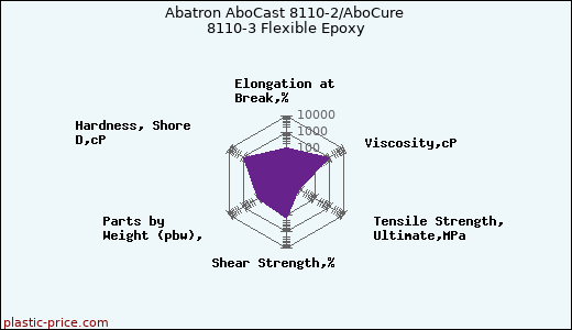 Abatron AboCast 8110-2/AboCure 8110-3 Flexible Epoxy