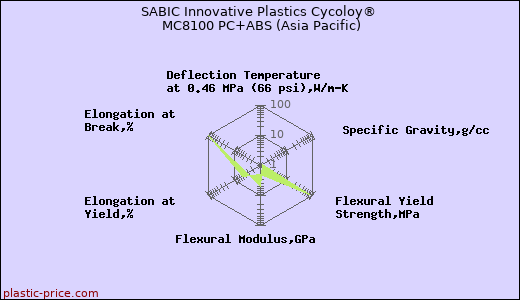SABIC Innovative Plastics Cycoloy® MC8100 PC+ABS (Asia Pacific)