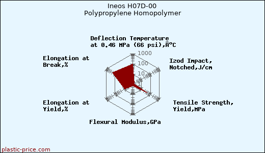 Ineos H07D-00 Polypropylene Homopolymer
