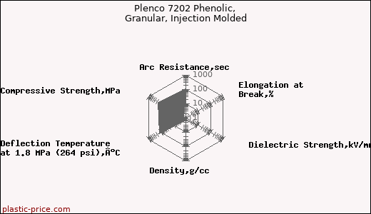 Plenco 7202 Phenolic, Granular, Injection Molded