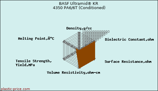 BASF Ultramid® KR 4350 PA6/6T (Conditioned)
