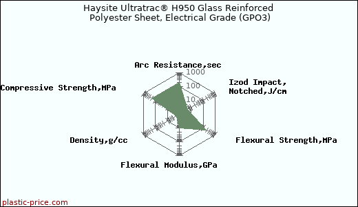 Haysite Ultratrac® H950 Glass Reinforced Polyester Sheet, Electrical Grade (GPO3)