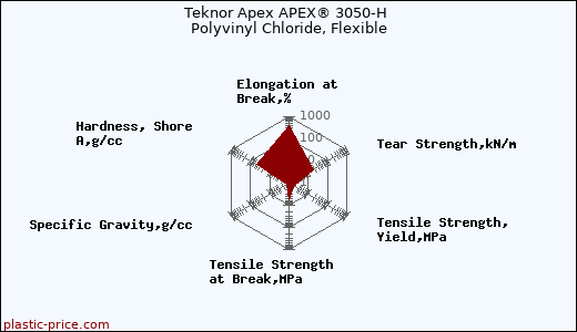 Teknor Apex APEX® 3050-H Polyvinyl Chloride, Flexible