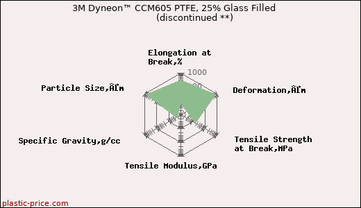 3M Dyneon™ CCM605 PTFE, 25% Glass Filled               (discontinued **)