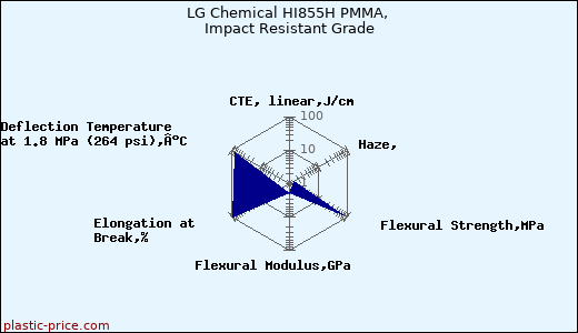 LG Chemical HI855H PMMA, Impact Resistant Grade