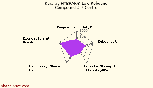 Kuraray HYBRAR® Low Rebound Compound # 2 Control