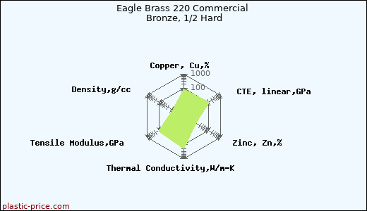 Eagle Brass 220 Commercial Bronze, 1/2 Hard