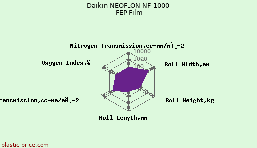 Daikin NEOFLON NF-1000 FEP Film
