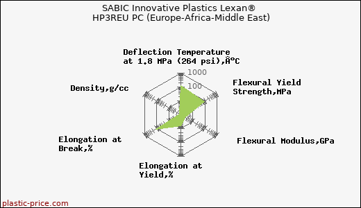 SABIC Innovative Plastics Lexan® HP3REU PC (Europe-Africa-Middle East)