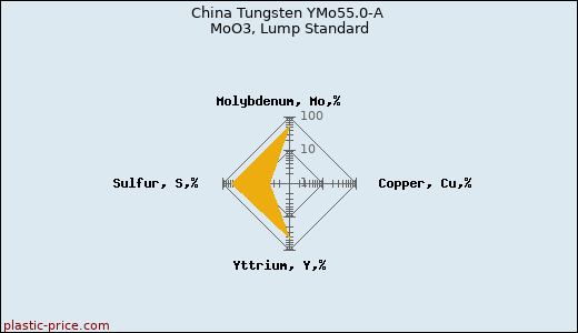 China Tungsten YMo55.0-A MoO3, Lump Standard