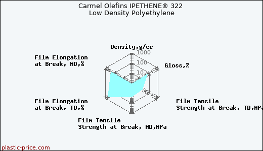 Carmel Olefins IPETHENE® 322 Low Density Polyethylene